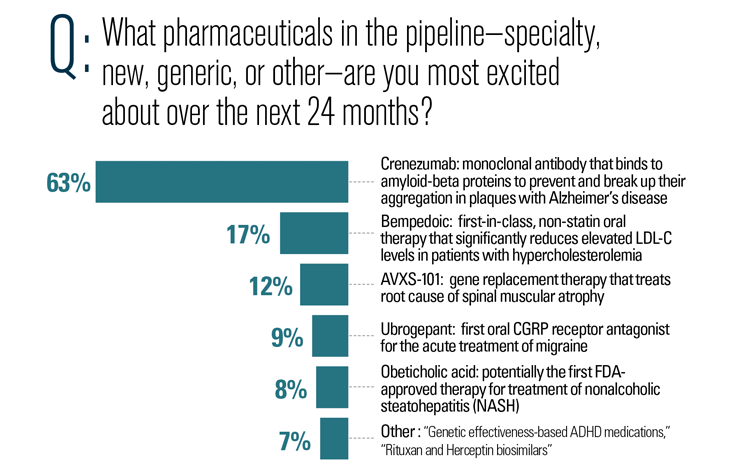 What drugs in the pipeline are you excited about?