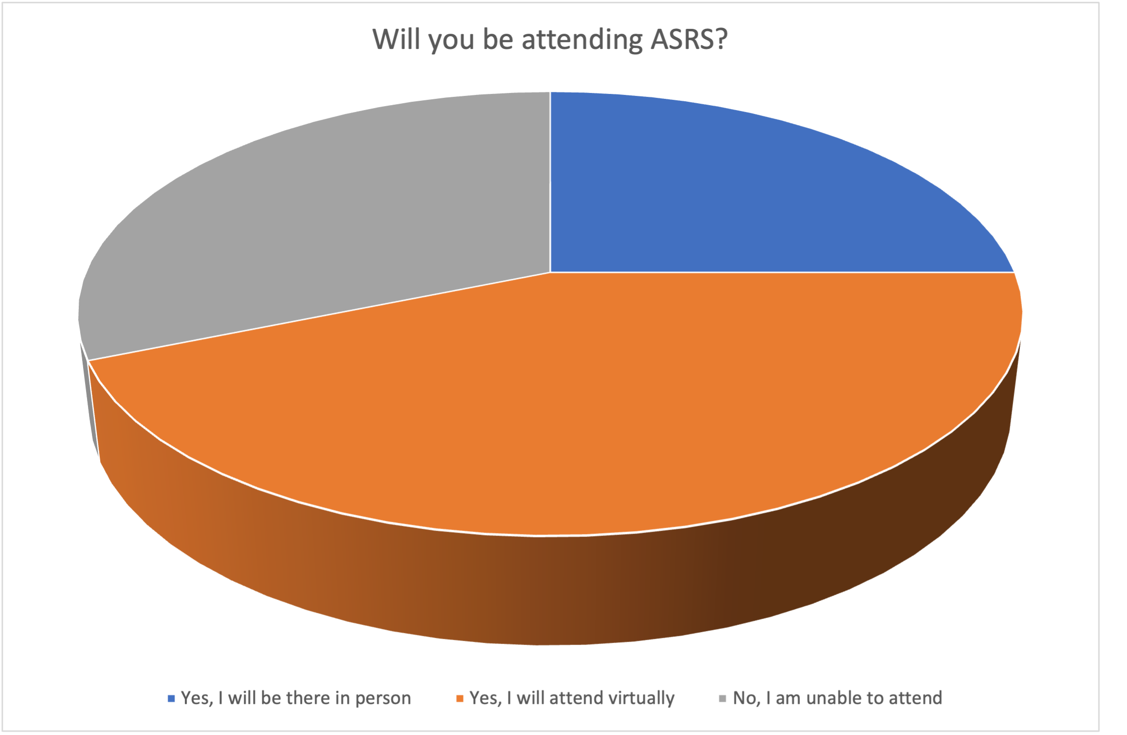 Poll results: Will you be attending ASRS 39th Annual Scientific Meeting?