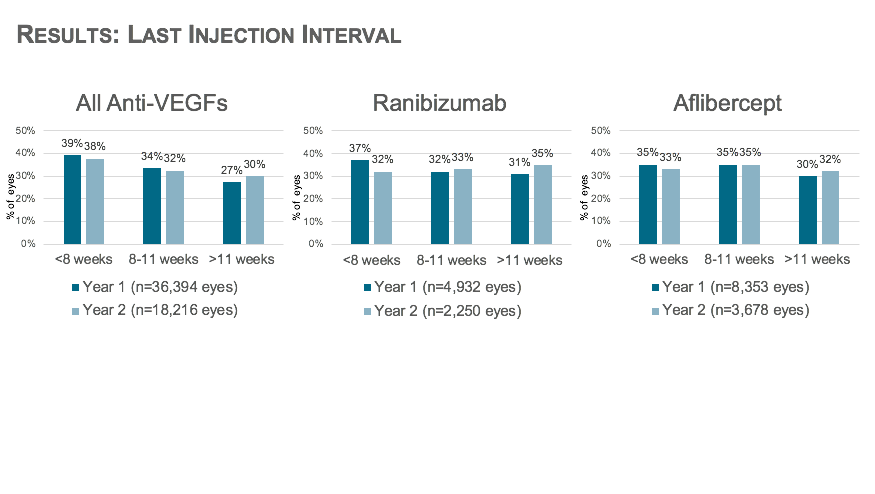 Figure 3.	By the end of Year 1, about 40% of eyes needed injections more frequently than every 8 weeks, with little change in injection interval at the end of two years. Eyes treated with the branded therapies fared a little better, with lower percentages requiring treatment more often than 8 weeks. (Figures courtesy of Mathew W. MacCumber, MD, PhD)
