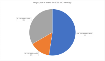 Poll results: Do you plan to attend the 2022 AAO Meeting?