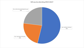 Poll results: Will you be attending ARVO 2022?