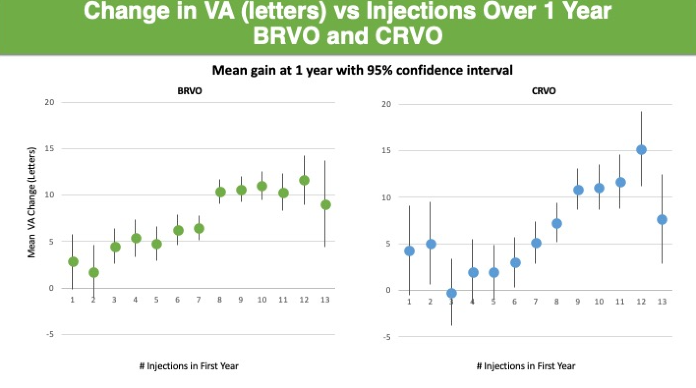 Figure 1. Number of Injections Correlates to Visual Gains