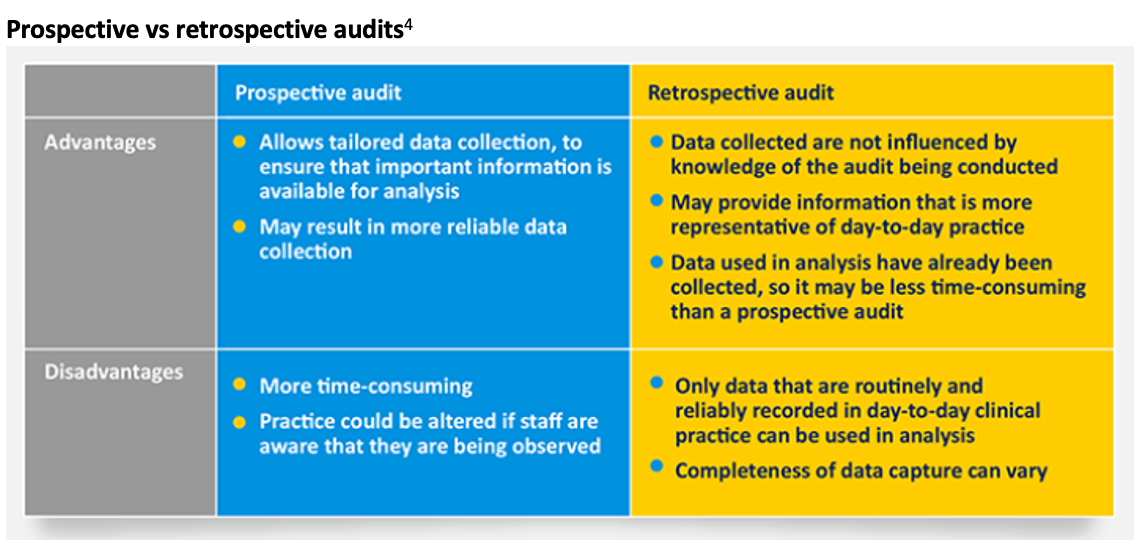 Conducting An Audit And Using Real World Evidence In Your Practice