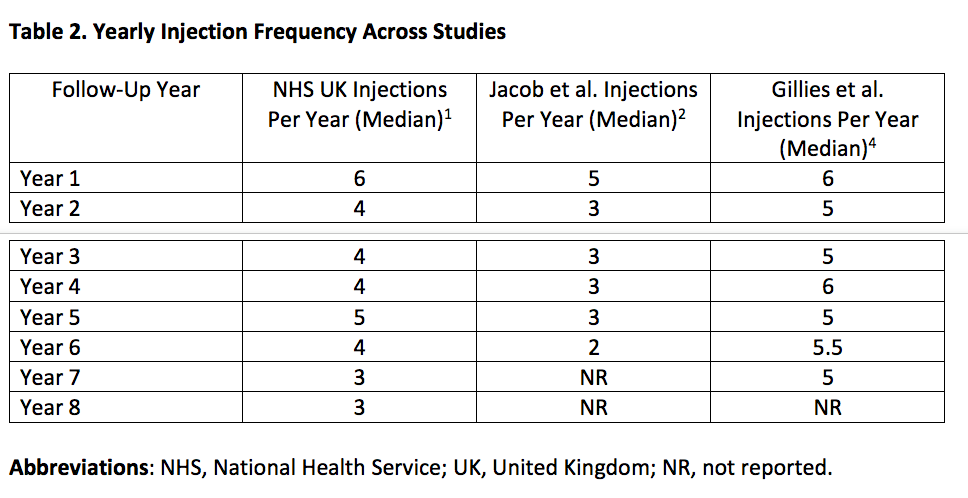 Table 2. Yearly injection frequency across studies.