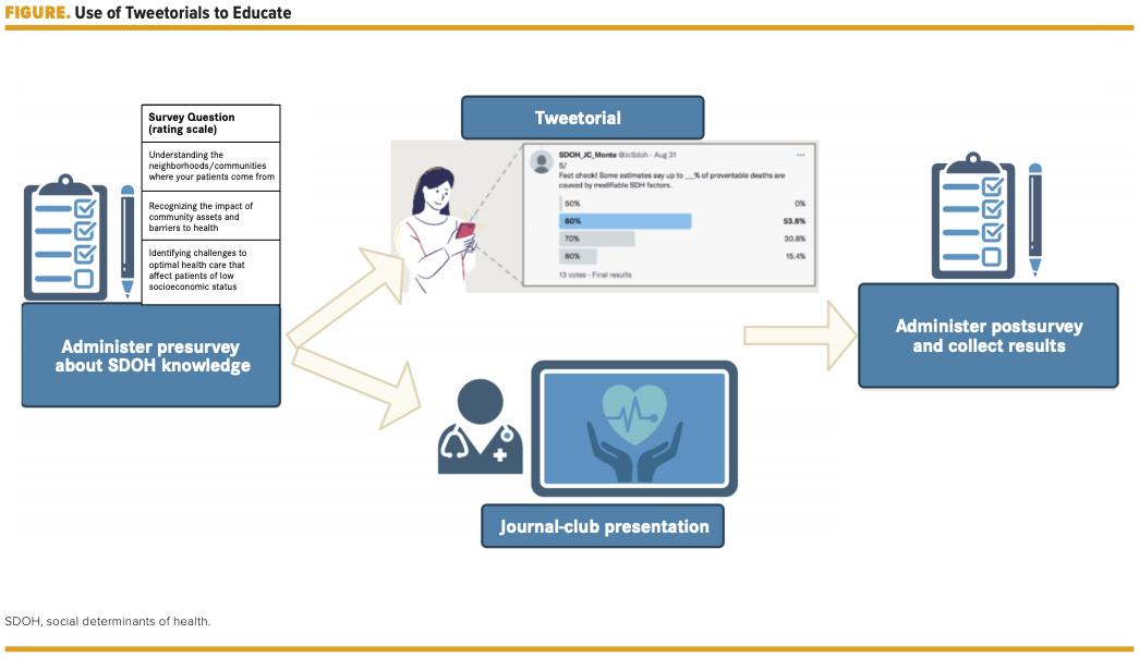 The Impact of a Social Media–Based Educational Intervention to