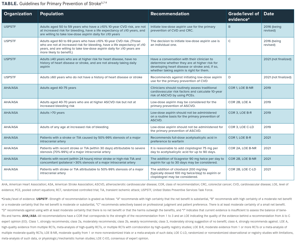 Addressing US Preventive Services Task Force Aspirin