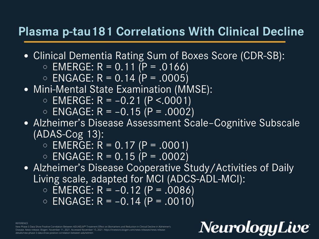 FIGURE. Plasma p-tau181 Correlations With Clinical Decline. (Click to enlarge)