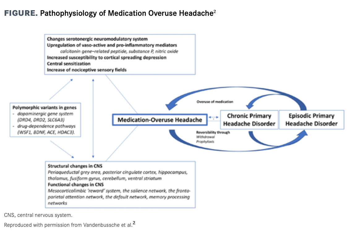 Treating Medication Overuse Headache: Opportunities For Improvement