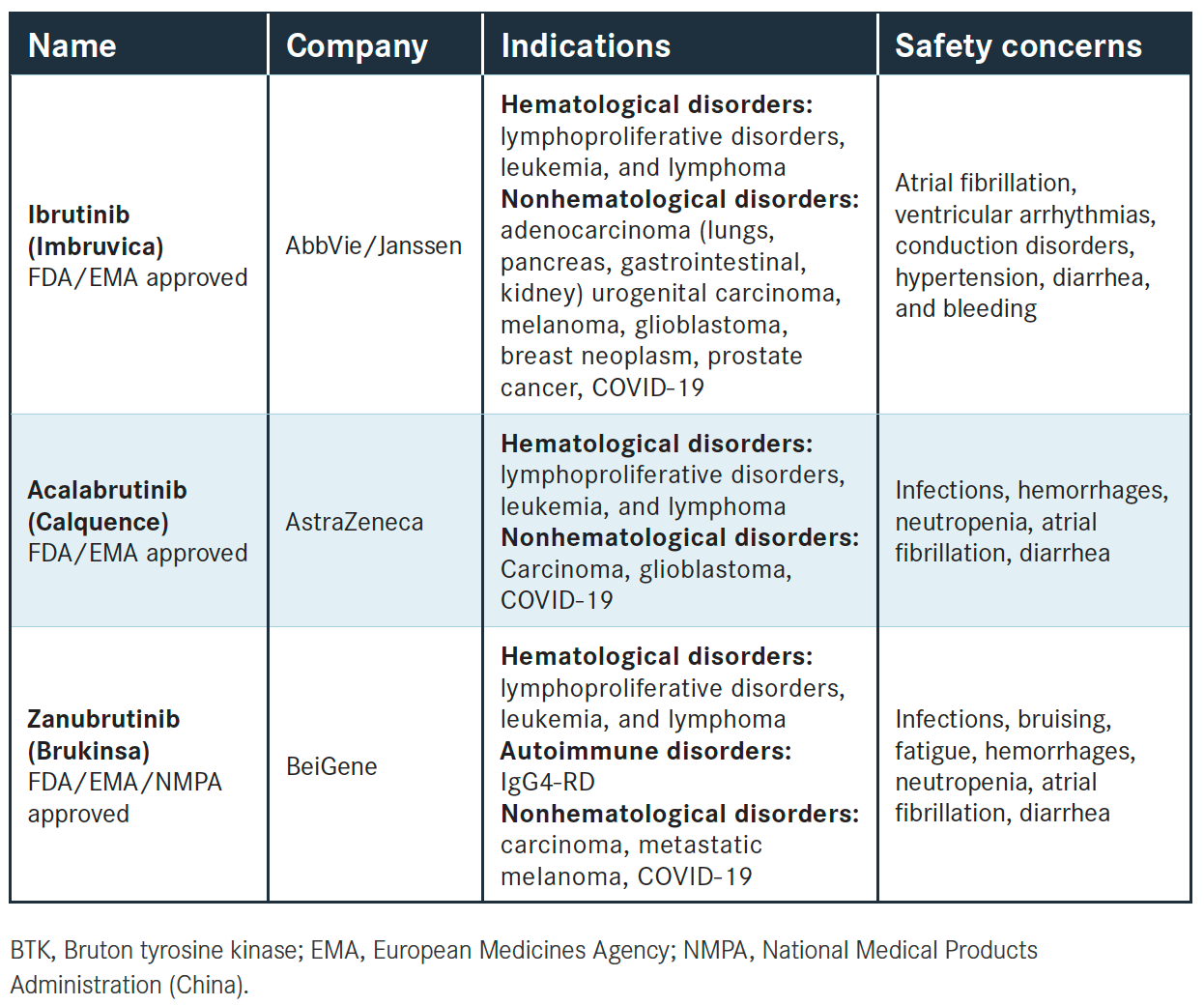 (Click to enlarge)

TABLE 2. FDA-Approved BTK Inhibitors: Indications and Select Safety Concerns