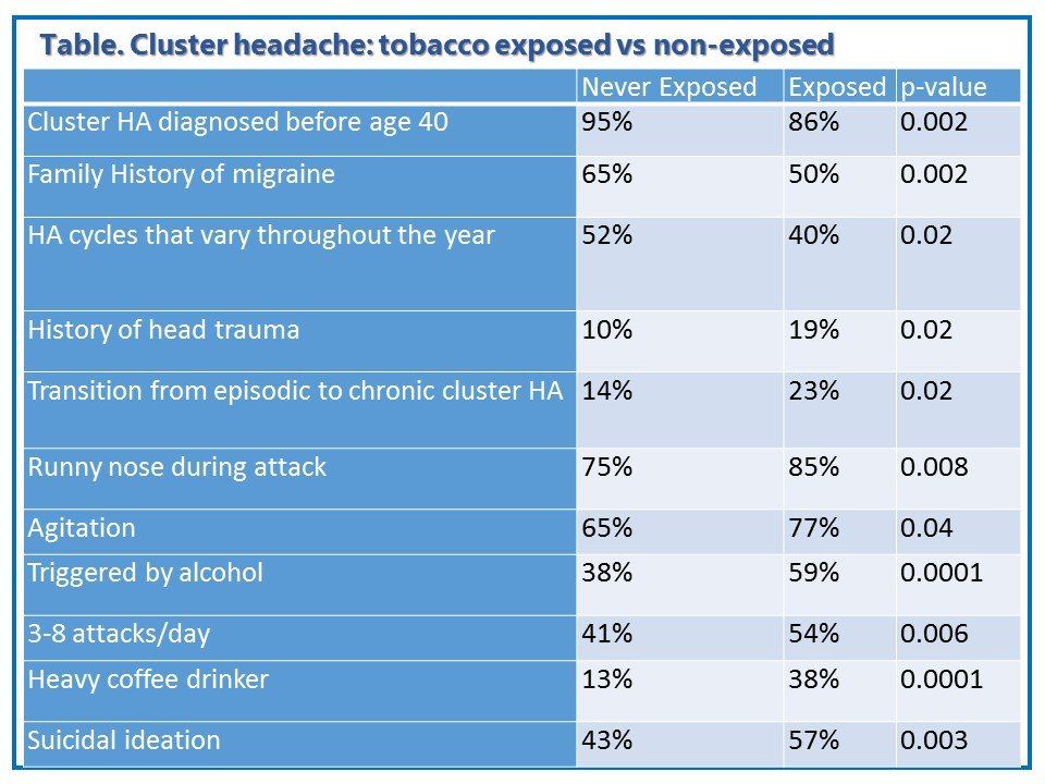 can you get a headache from not smoking cigarettes A New Look at Tobacco Use and Headaches | NeurologyLive can you get a headache from not smoking cigarettes A New Look at Tobacco Use and Headaches | NeurologyLive