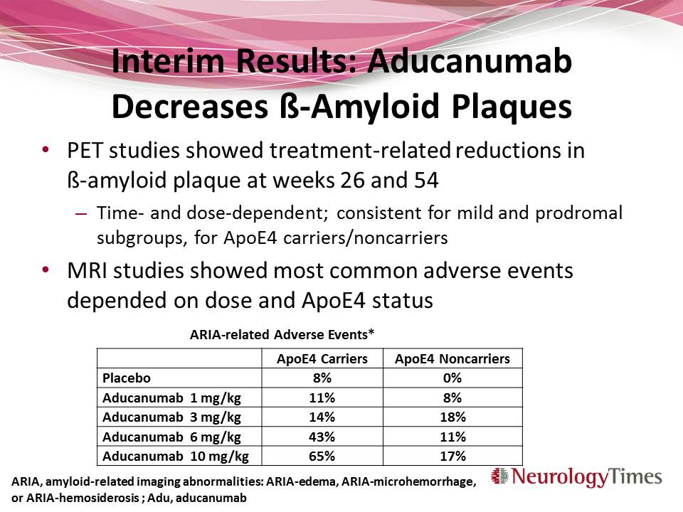 Aducanumab decreases beta amyloid plaques 