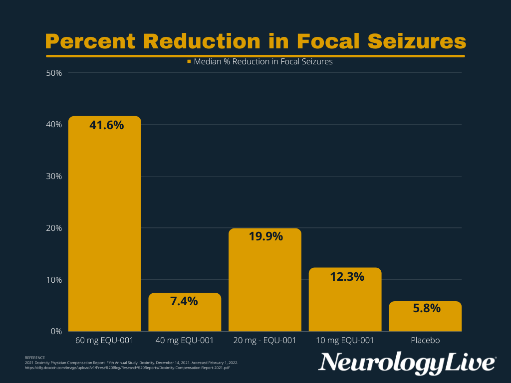 Antiseizure Agent EQU-001 Shows Safety, Tolerability, And Preliminary ...