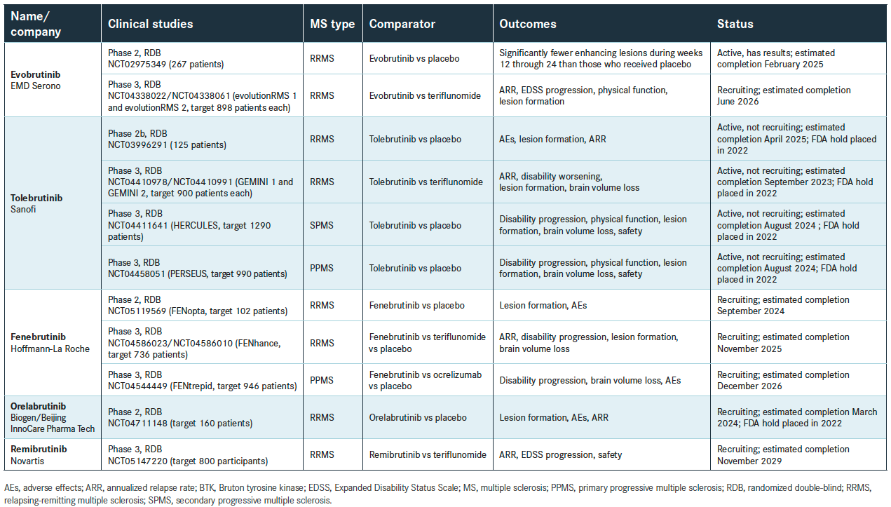 (Click to enlarge)

TABLE 3. Select Clinical Studies Assessing BTK Inhibitors in MS
