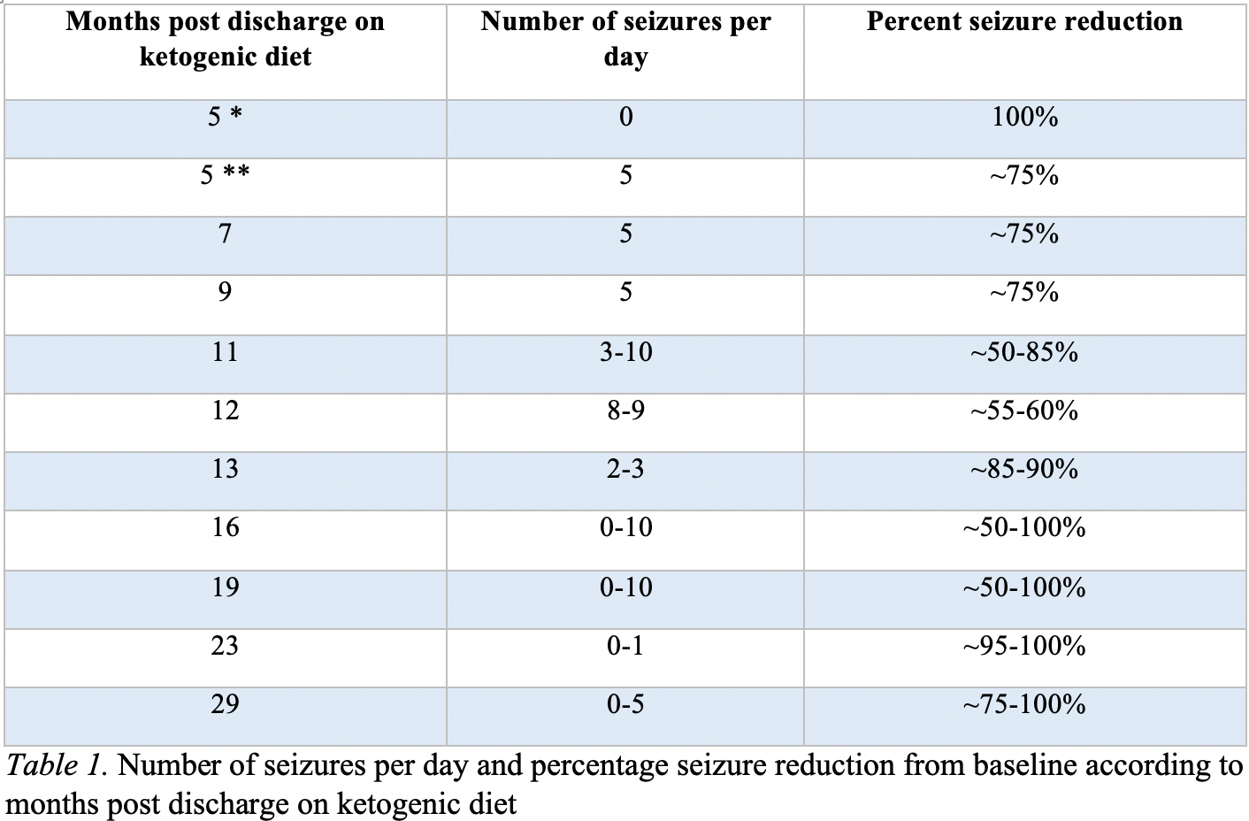 seizure reduction from baseline according to months post discharge on ketogenic diet 
