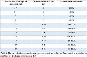 Using the Ketogenic Diet to Treat Intractable Epilepsy in a Case of Glycine Encephalopathy