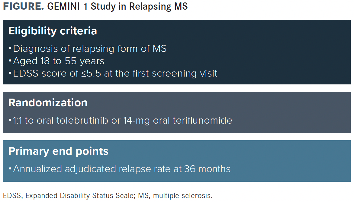 FIGURE. GEMINI 1 Study in Relapsing MS (Click to enlarge)
