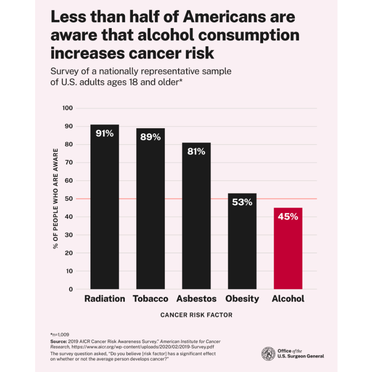alcohol and cancer link graphic