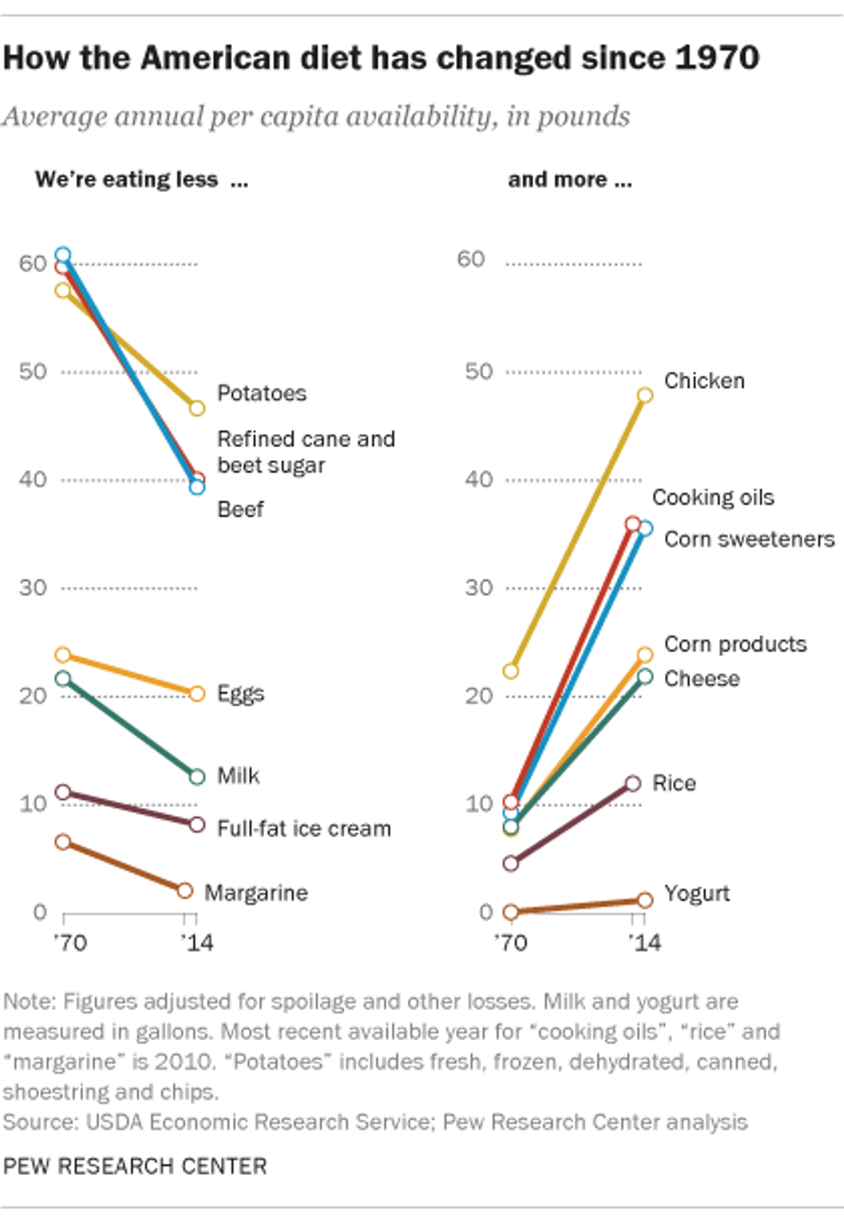 How the American diet has changed since 1970