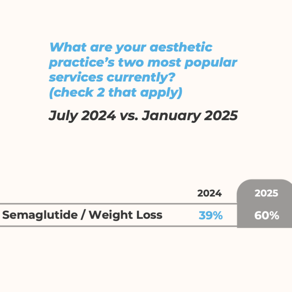 BeautyEngine aesthetic practice survey shows growth in the number of practices with weight loss treatment as their most popular offering. 