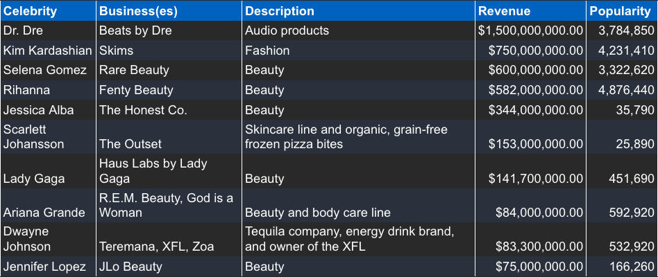 A top ten ranking of celebrity-owned businesses