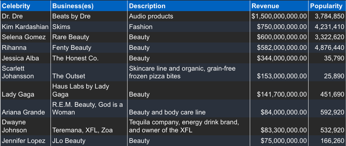 A top ten ranking of celebrity-owned businesses