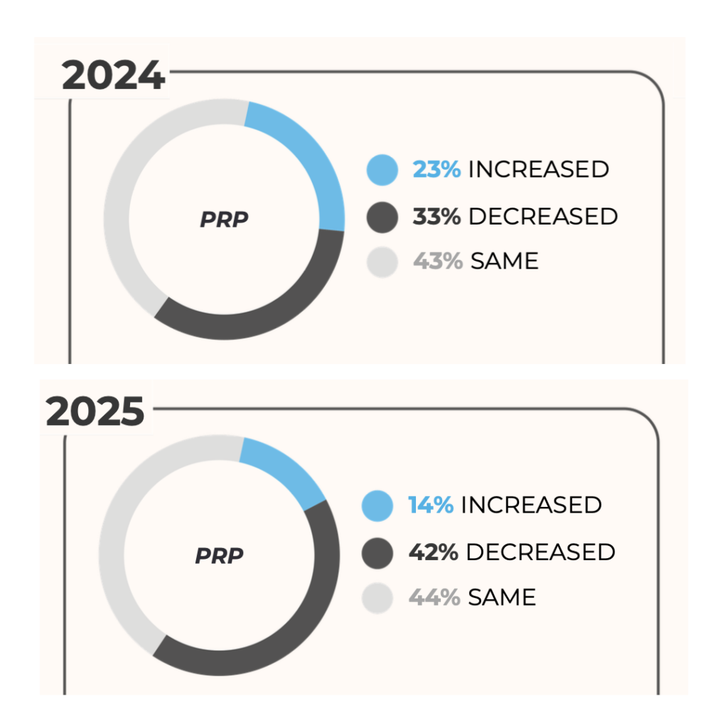 Aesthetic Practice Survey - 2024: 821 Participants - 2025: 792 Participants 