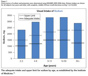 Hypertension: Sodium: There’s More to the Story
