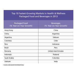 Asia Pacific Ripe for Health and Wellness Market