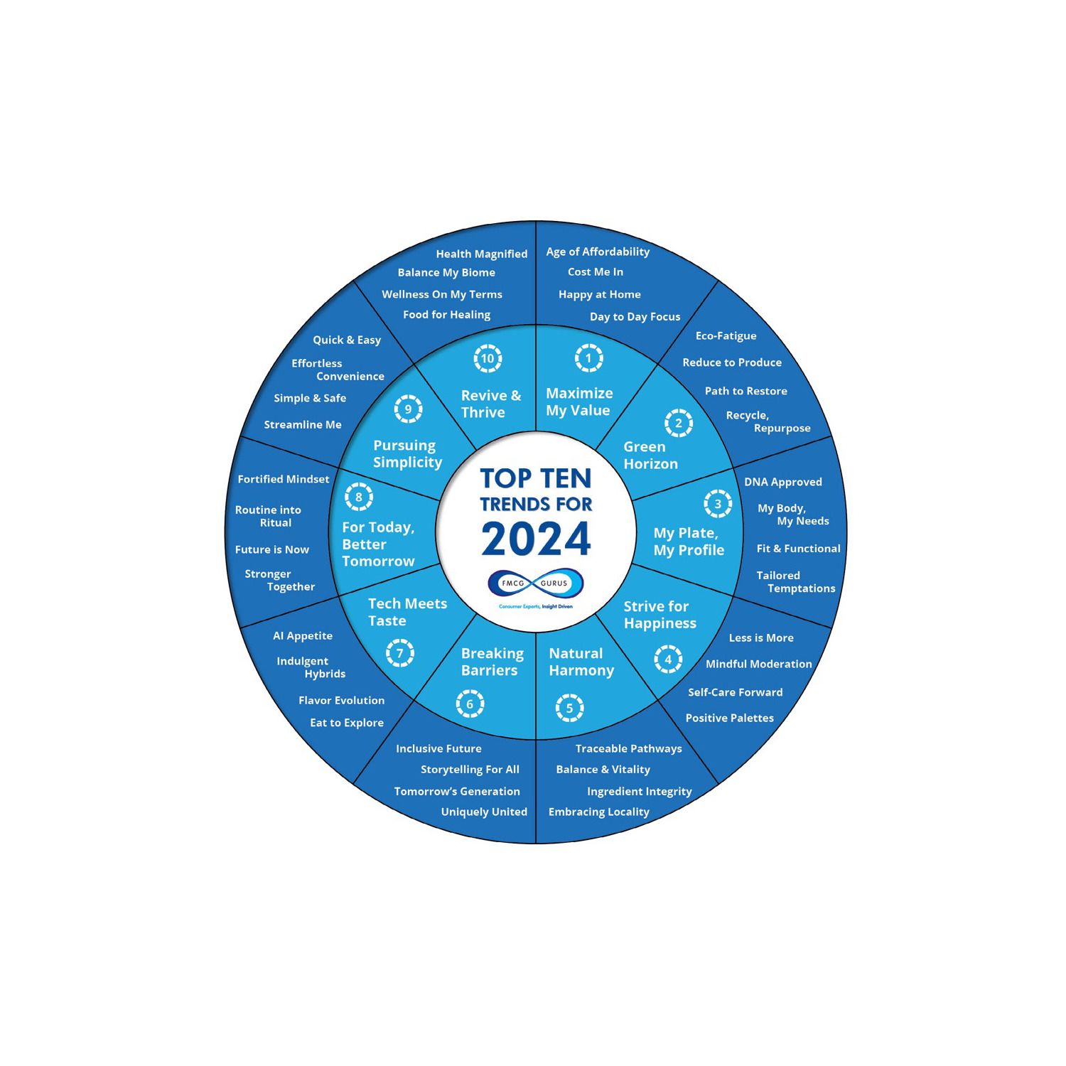 Price and sustainability are consumers’ top two priorities in 2024 for food, drink, and supplement purchases, predicts FMCG Gurus