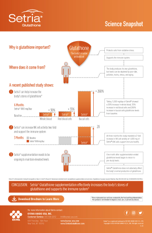 Setria® Glutathione - The Antioxidant to Rule Them All 