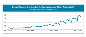 What Google Trends Says about Branched-Chain Amino Acids