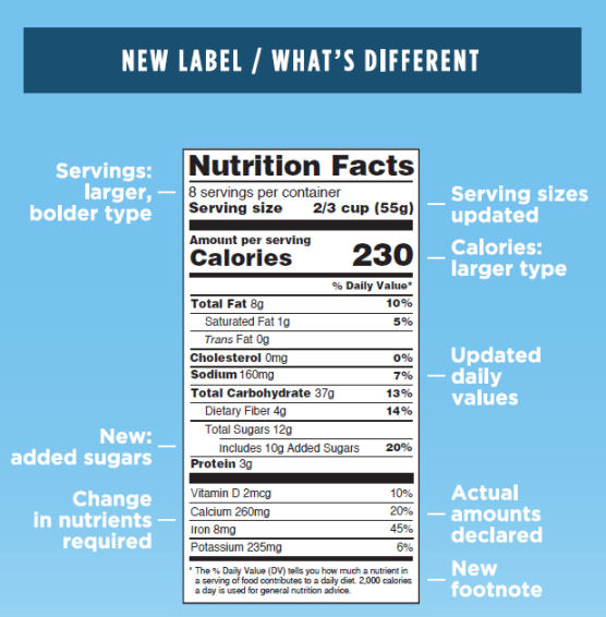 New Nutrition Facts Panel Includes Added Sugars, Updated ...