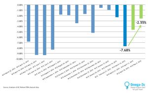 Campaign to Revive Omega-3 Sales Helps Move the Needle