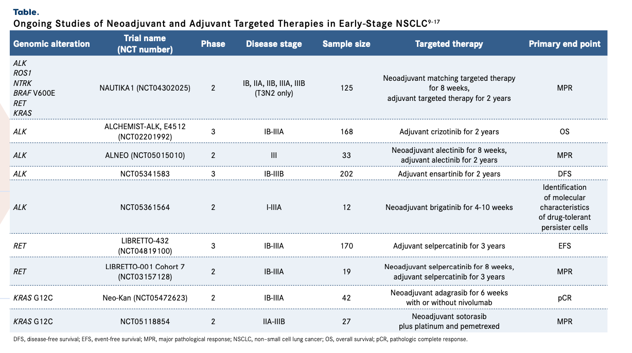 Table. Ongoing Studies of Neoadjuvant and Adjuvant Targeted Therapies in Early-Stage NSCLC9-17