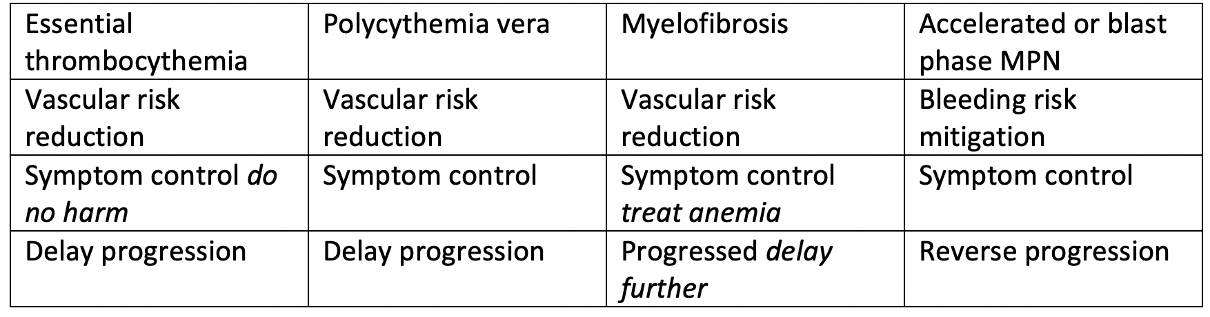 Maximizing the Management of MPNs