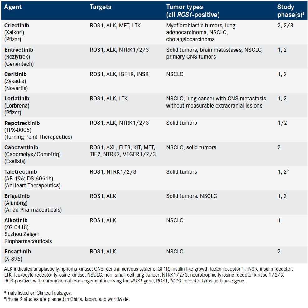 Agents Targeting ROS1 Gain Traction in NSCLC