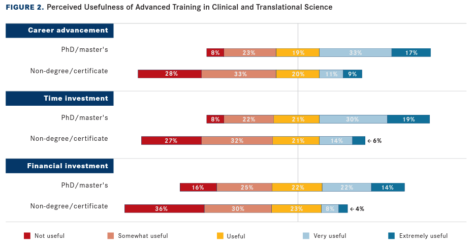 Figure 2. Perceived Usefulness of Advanced Training in Clinical and Translational Science