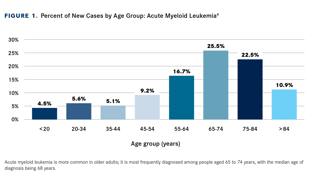 Percent of New Cases by Age Group: Acute Myeloid Leukemia