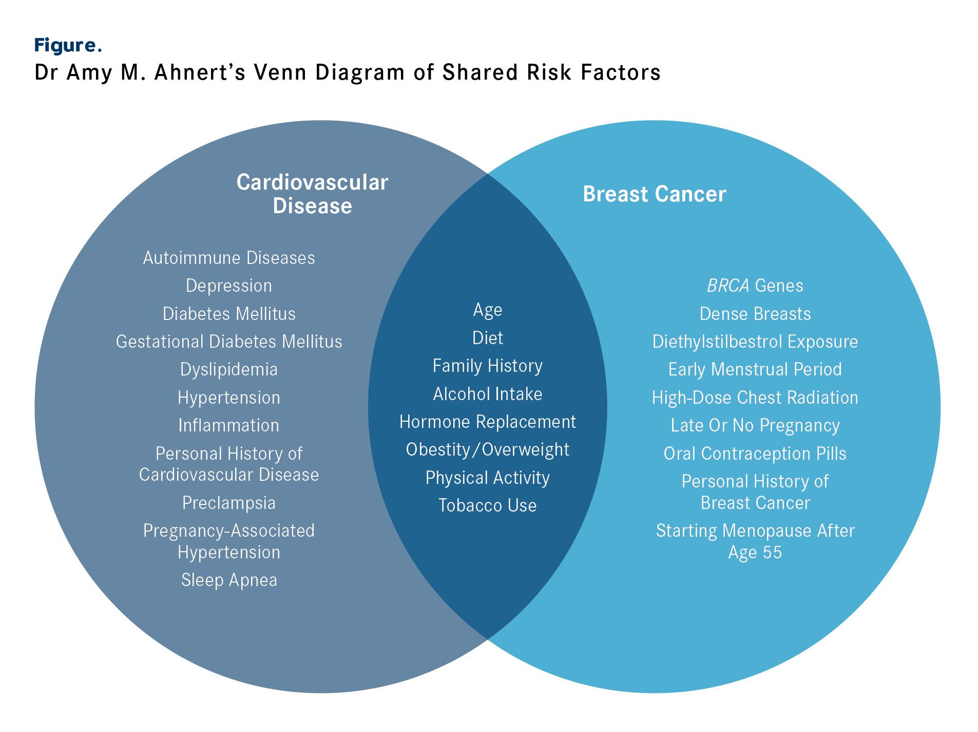 A Cardiologist Highlights the Interwoven Elements of CVD and Breast Cancer