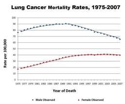 lung cancer mortality rates from 1975 through 2007