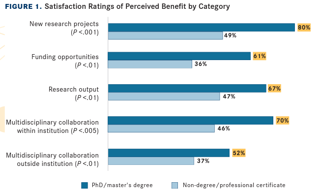 Figure 1. Satisfaction Ratings of Perceived Benefit by Category