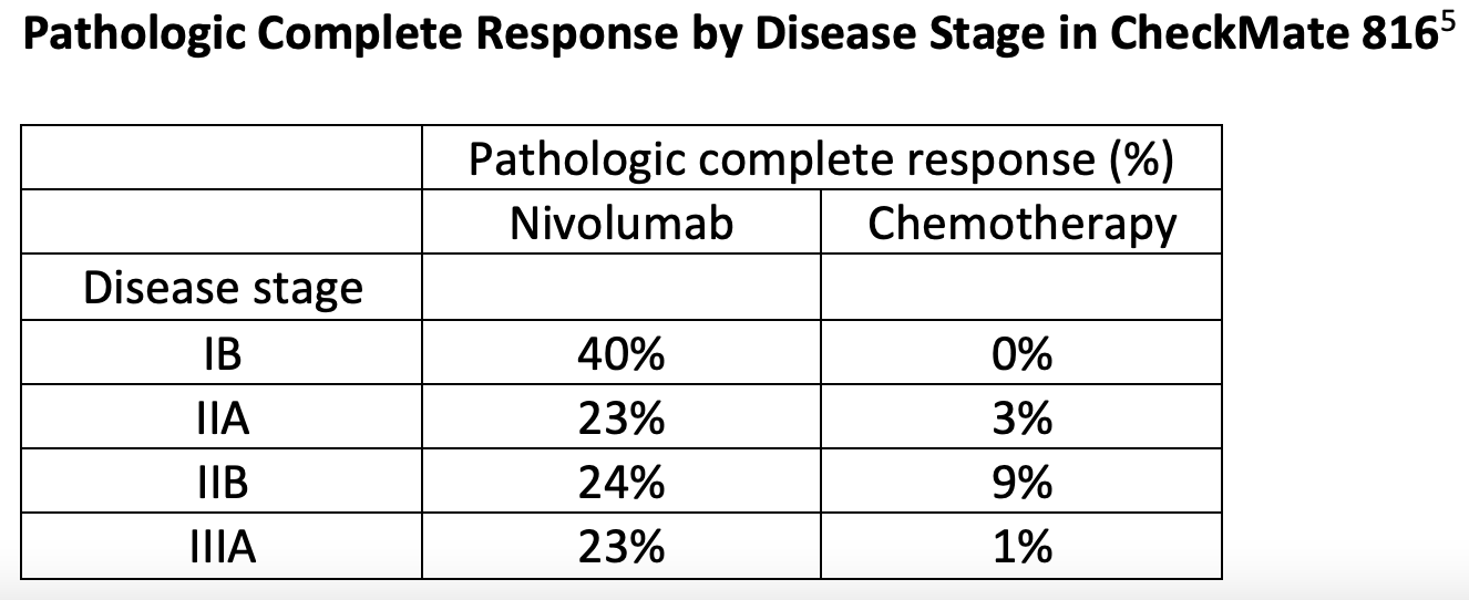 Pathologic Complete Response by Disease Stage in CheckMate 8165 