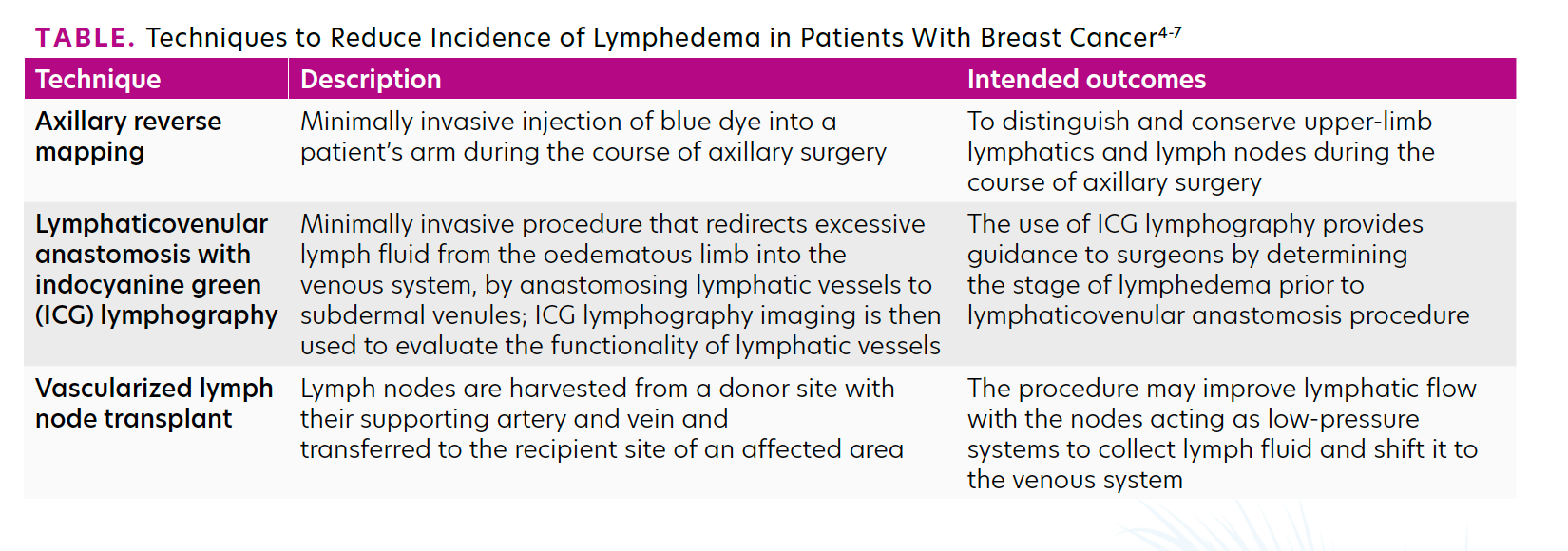 Techniques to Reduce Incidence of Lymphedema in Patients With Breast Cancer