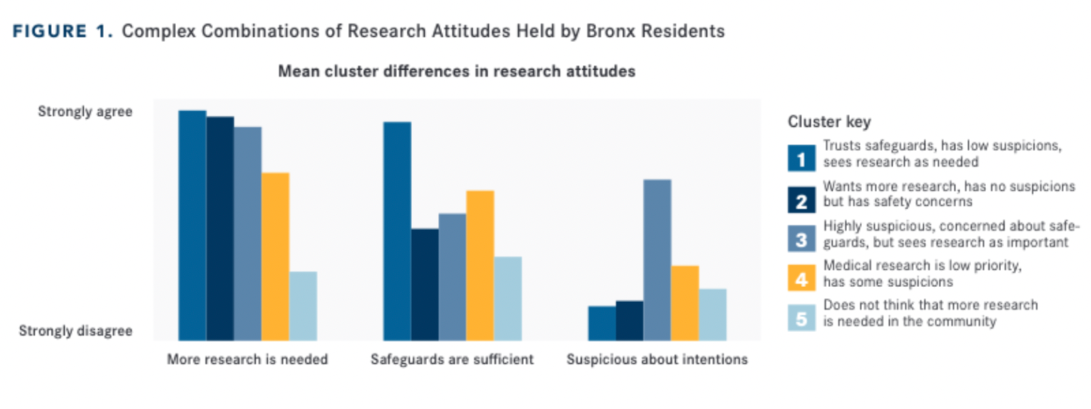 Complex Combinations of Research Attitudes Held by Bronx Residents