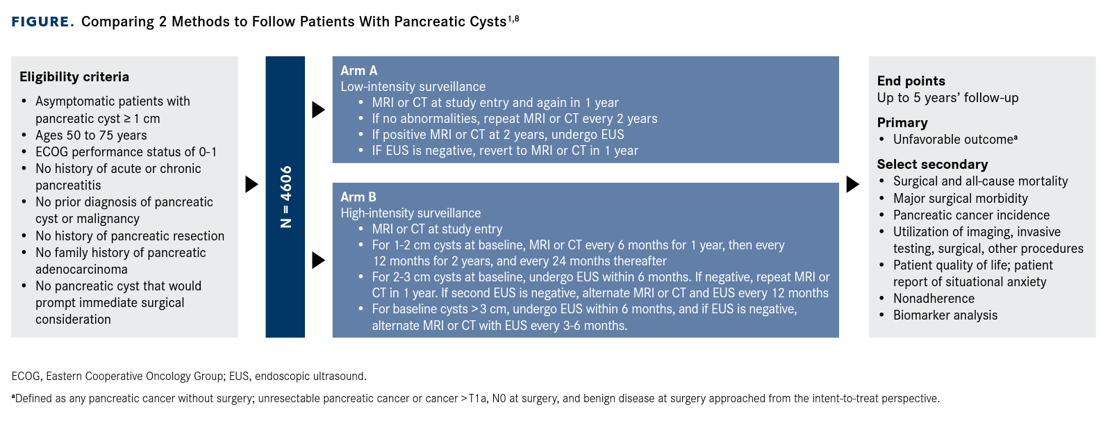 Study Tests Guidelines for Monitoring Pancreatic Cysts