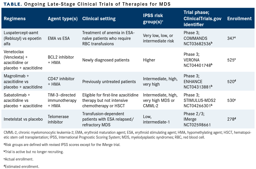 MDS Options Are Poised To Expand Across Risk Groups