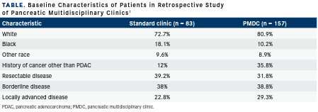 TABLE. Baseline Characteristics of Patients in Retrospective Study  of Pancreatic Multidisciplinary Clinics