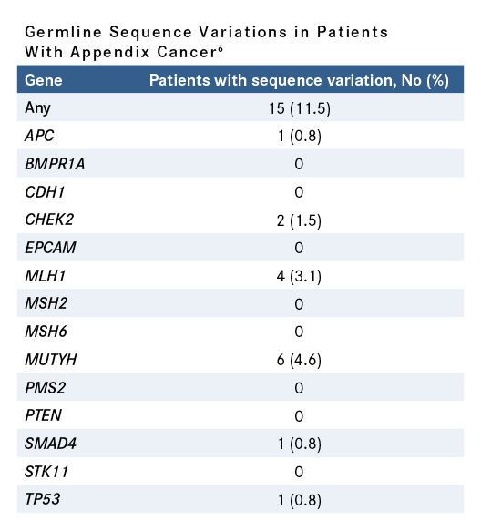 Germline Sequence Variations in Patients With Appendix Cancer6
