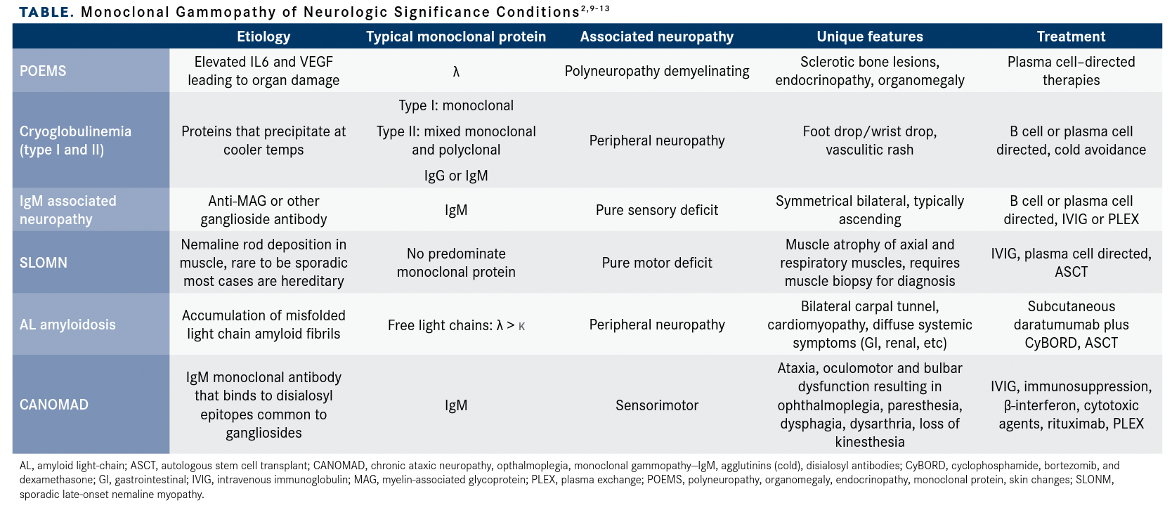 TABLE. Monoclonal Gammopathy of Neurologic Significance Conditions