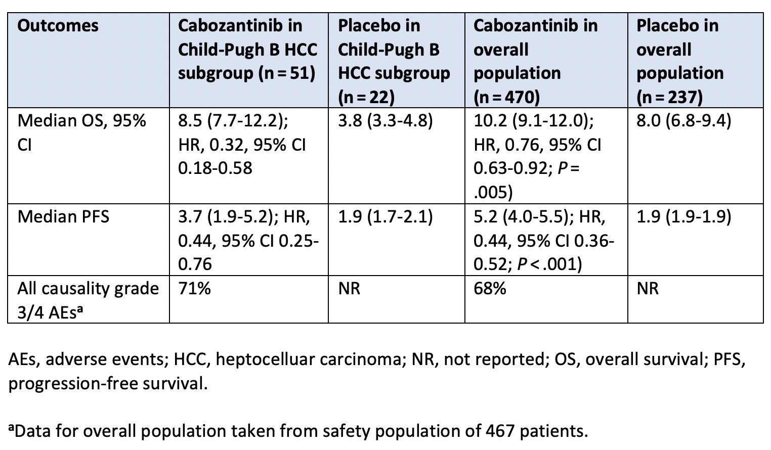 Cabozantinib Showcases Efficacy In Patients With HCC And Child-Pugh B